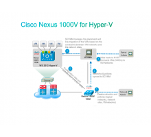 Лицензия Cisco Nexus 1000V для Hyper-V L-N1K-VLCPU-01