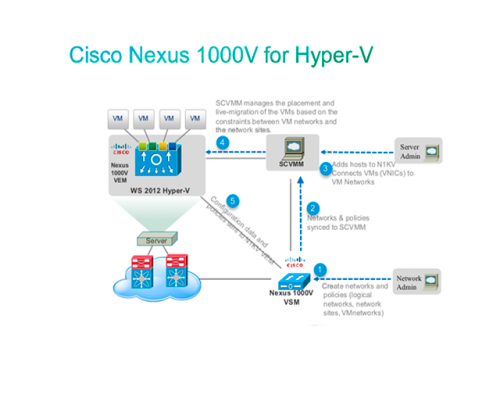 Лицензия Cisco Nexus 1000V для Hyper-V L-N1K-VLCPU-32